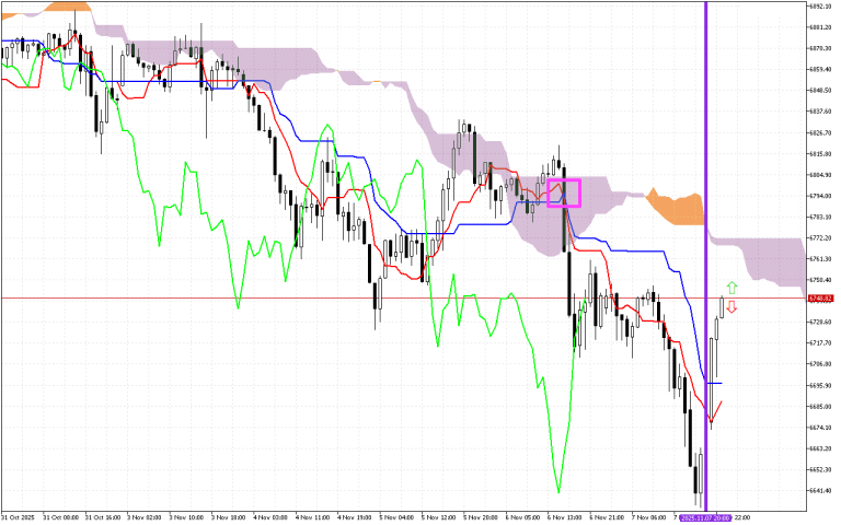 S&P 500 H1: Az Ichimoku előrejelzés az ázsiai ülésszakra, 10.11.2025