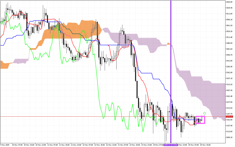 Ethereum H1: Ichimoku előrejelzés az amerikai ülésszakra: 15.11.2025