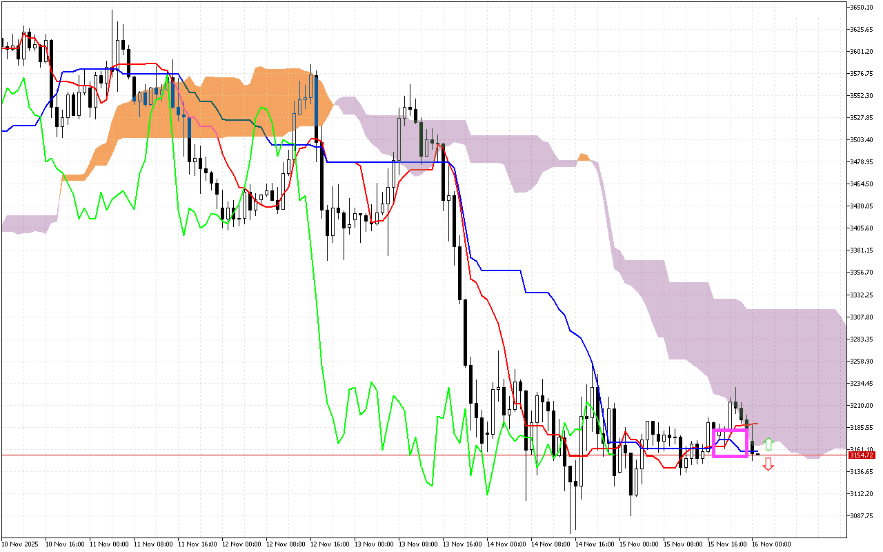 Ethereum H1: Az Ichimoku előrejelzés az ázsiai ülésszakra, 16.11.2025
