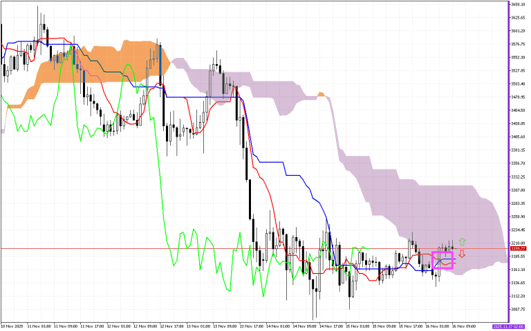 Ethereum H1: Az Ichimoku előrejelzése az európai ülésszakra: 16.11.2025
