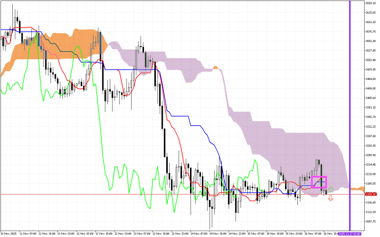 Ethereum H1: Ichimoku előrejelzés az amerikai ülésszakra: 16.11.2025