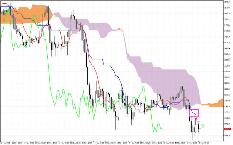 Ethereum H1: Az Ichimoku előrejelzés az ázsiai ülésszakra, 17.11.2025