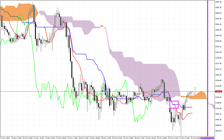 Ethereum H1: Az Ichimoku előrejelzése az európai ülésszakra: 17.11.2025
