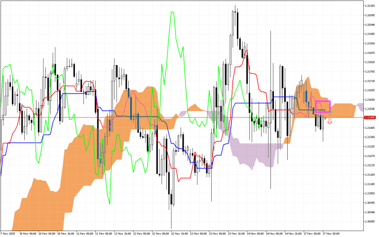 GBPUSD H1: Az Ichimoku előrejelzése az európai ülésszakra: 17.11.2025