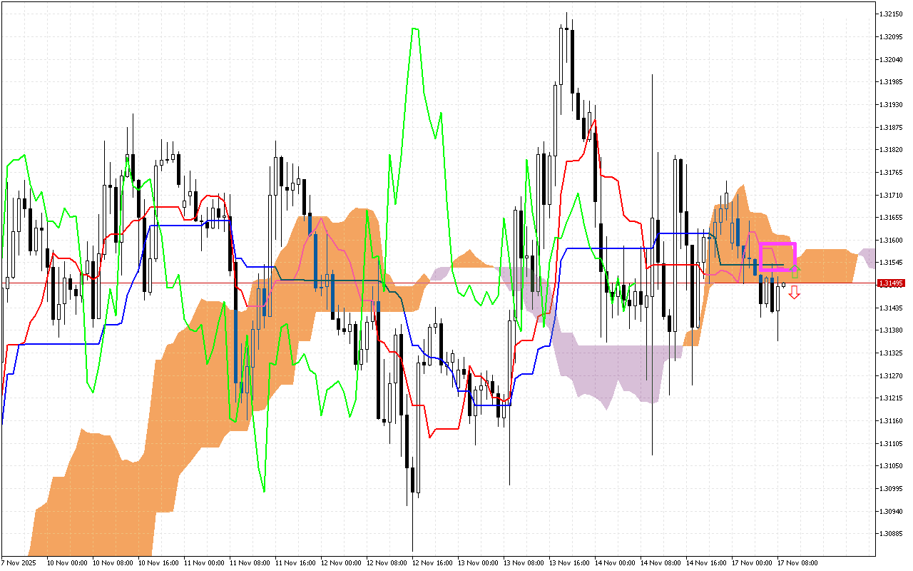 GBPUSD H1: Az Ichimoku előrejelzése az európai ülésszakra: 17.11.2025