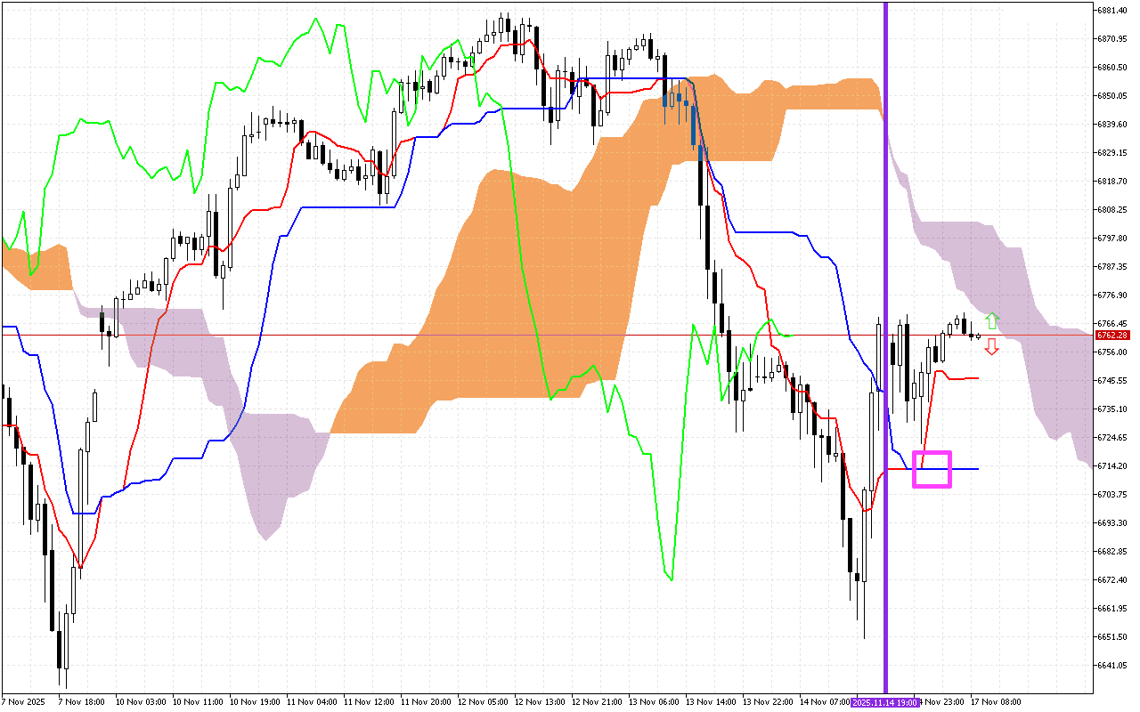 S&P 500 H1: Az Ichimoku előrejelzése az európai ülésszakra: 17.11.2025