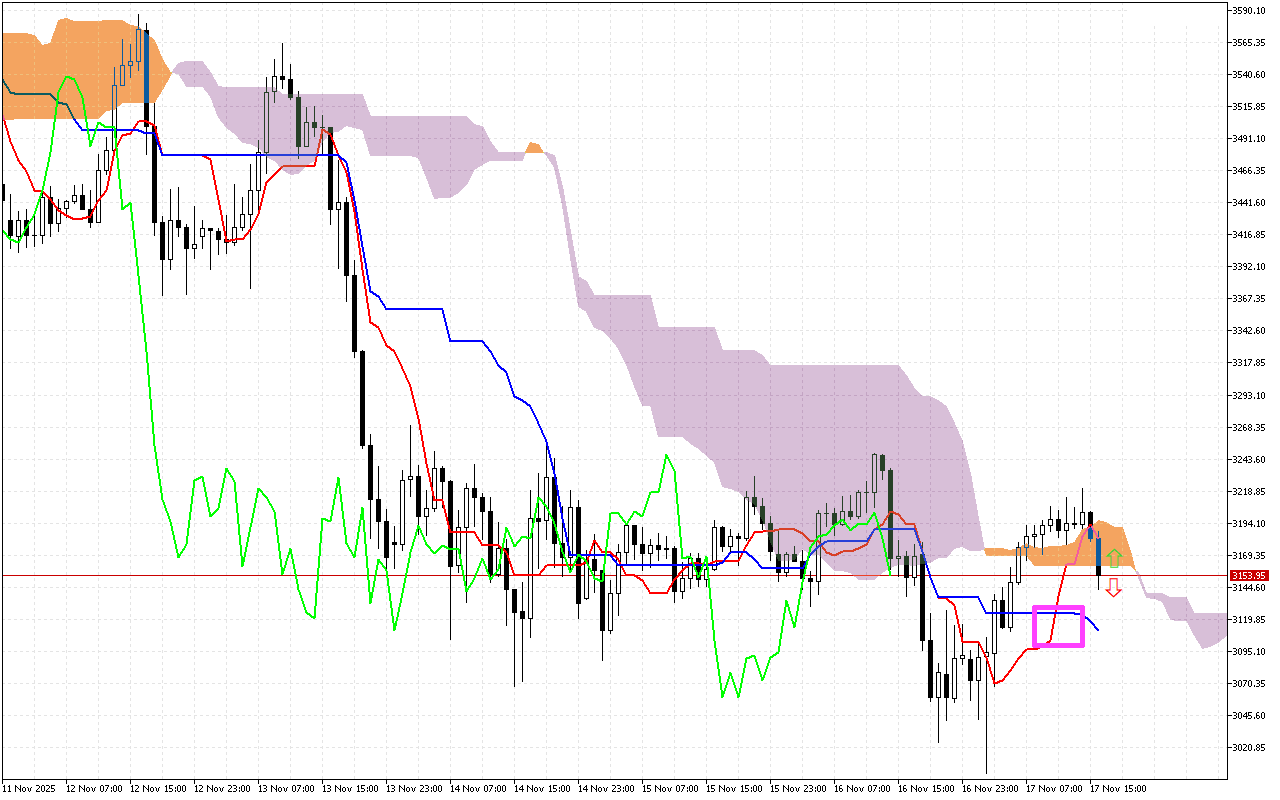 Ethereum H1: Ichimoku előrejelzés az amerikai ülésszakra: 17.11.2025