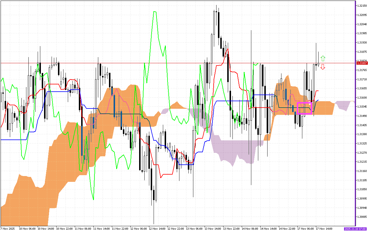 GBPUSD H1: Ichimoku előrejelzés az amerikai ülésszakra: 17.11.2025