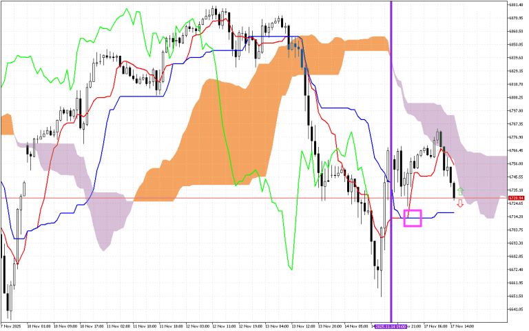 S&P 500 H1: Ichimoku előrejelzés az amerikai ülésszakra: 17.11.2025