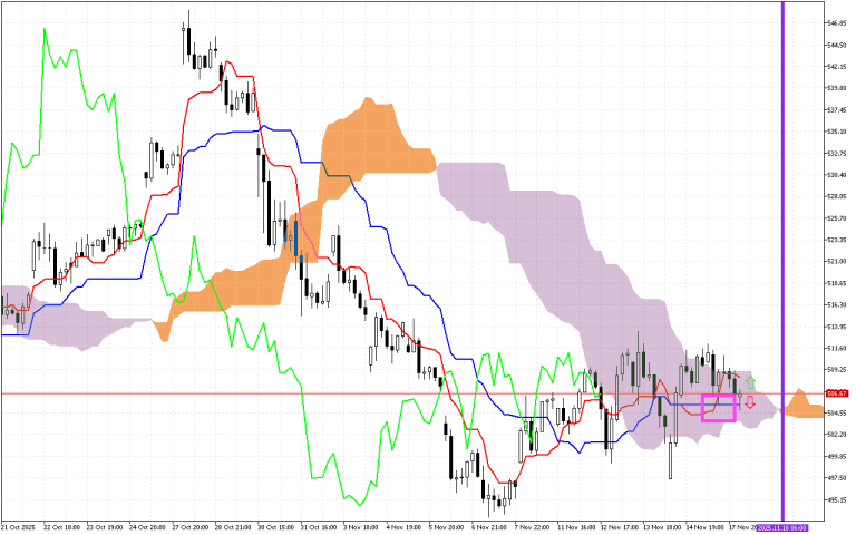 Microsoft H1: Ichimoku előrejelzés az amerikai ülésszakra: 18.11.2025
