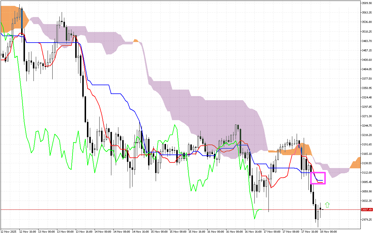 Ethereum H1: Az Ichimoku előrejelzés az ázsiai ülésszakra, 18.11.2025