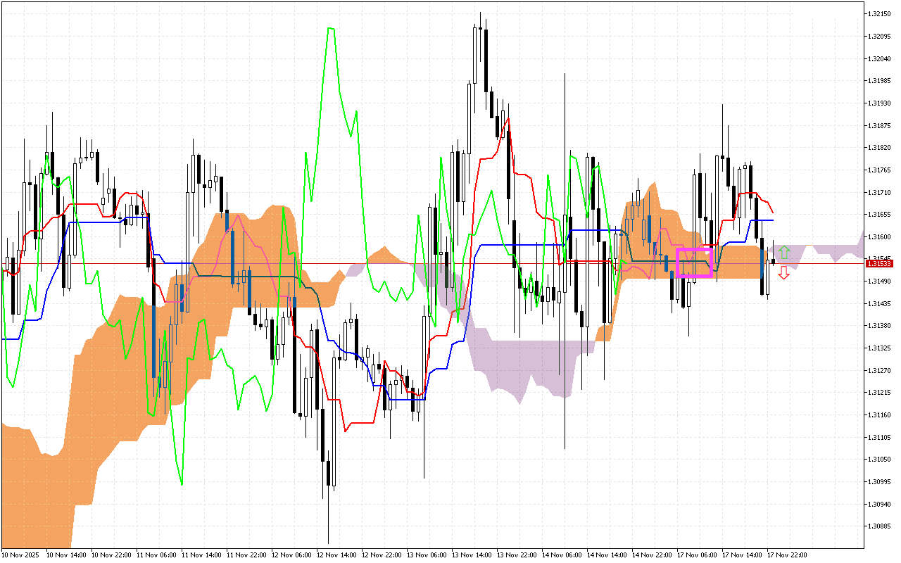 GBPUSD H1: Az Ichimoku előrejelzés az ázsiai ülésszakra, 18.11.2025