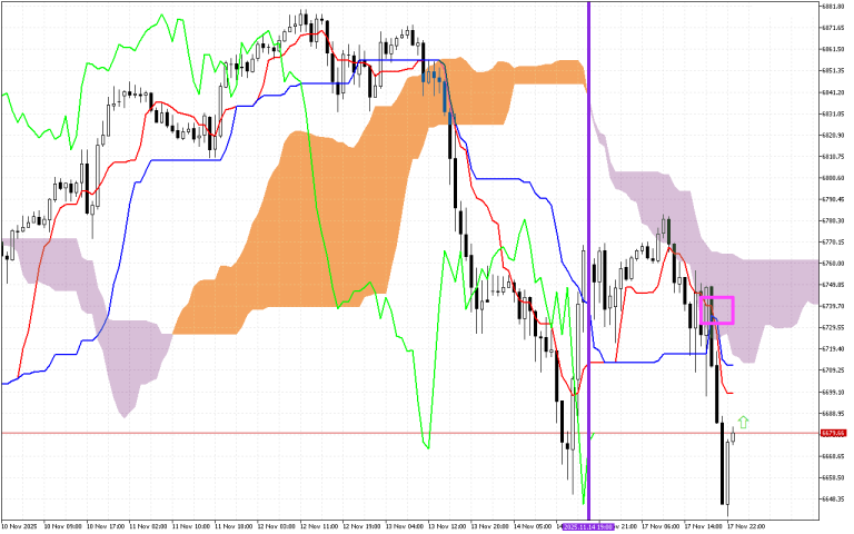 S&P 500 H1: Az Ichimoku előrejelzés az ázsiai ülésszakra, 18.11.2025