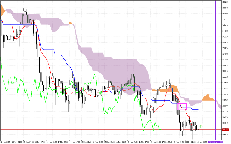 Ethereum H1: Az Ichimoku előrejelzése az európai ülésszakra: 18.11.2025