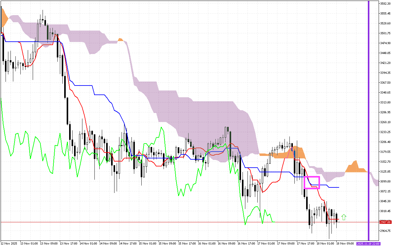 Ethereum H1: Az Ichimoku előrejelzése az európai ülésszakra: 18.11.2025