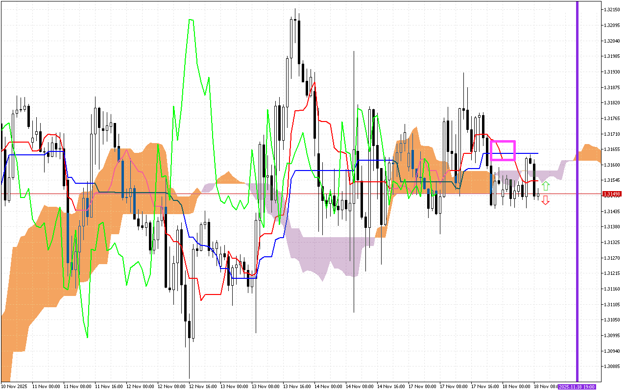 GBPUSD H1: Az Ichimoku előrejelzése az európai ülésszakra: 18.11.2025