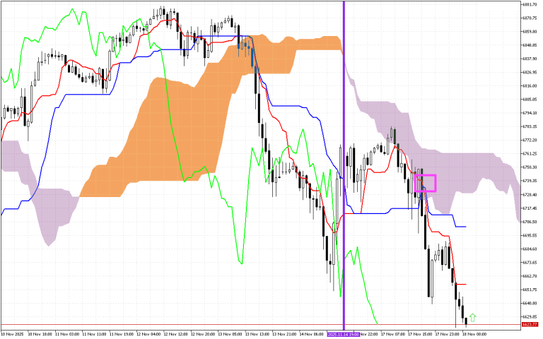 S&P 500 H1: Az Ichimoku előrejelzése az európai ülésszakra: 18.11.2025