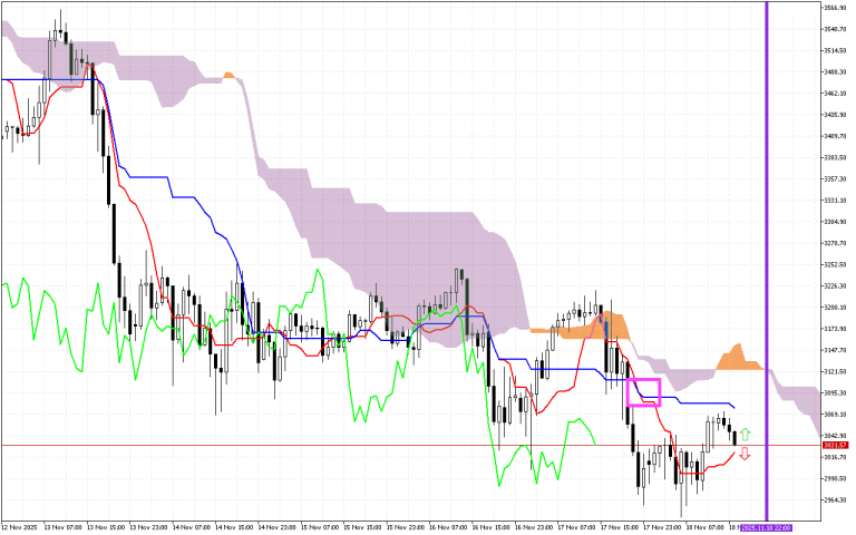 Ethereum H1: Ichimoku előrejelzés az amerikai ülésszakra: 18.11.2025