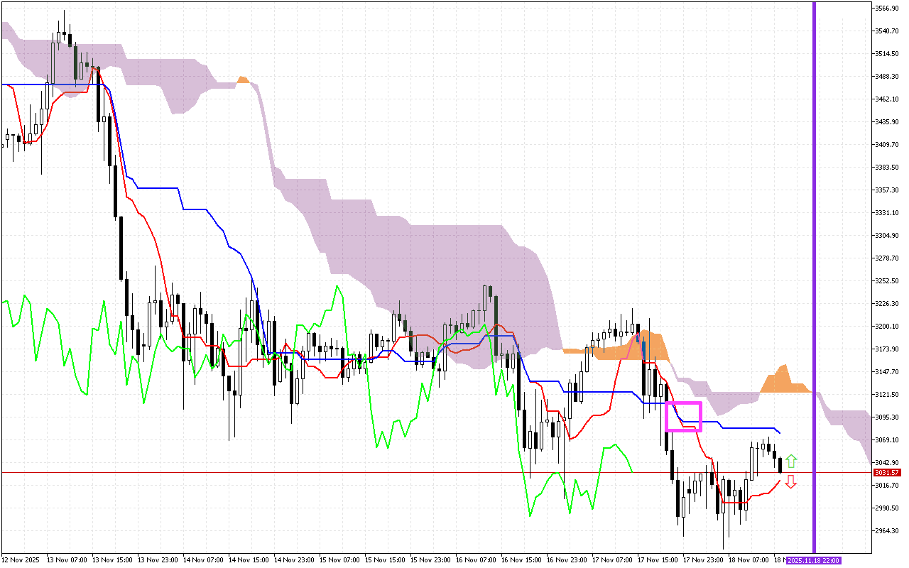 Ethereum H1: Ichimoku előrejelzés az amerikai ülésszakra: 18.11.2025