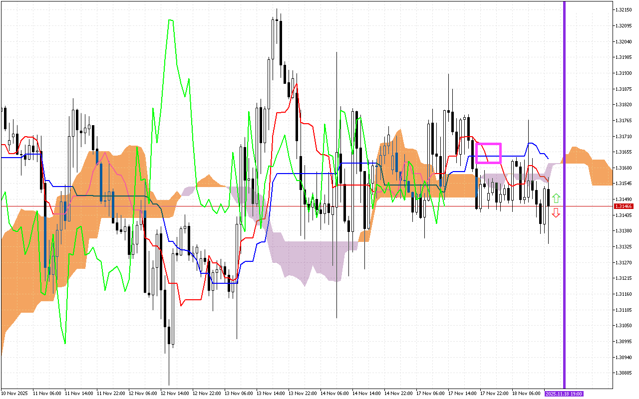 GBPUSD H1: Ichimoku előrejelzés az amerikai ülésszakra: 18.11.2025