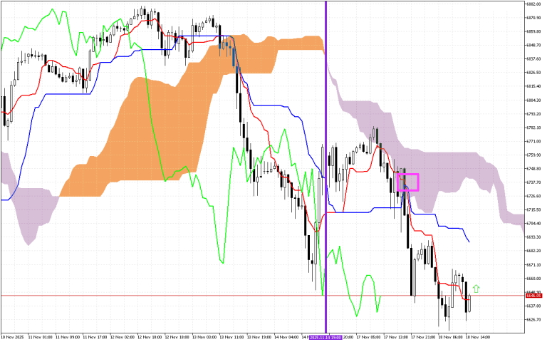 S&P 500 H1: Ichimoku előrejelzés az amerikai ülésszakra: 18.11.2025