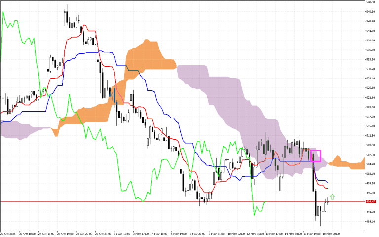 Microsoft H1: Ichimoku előrejelzés az amerikai ülésszakra: 19.11.2025