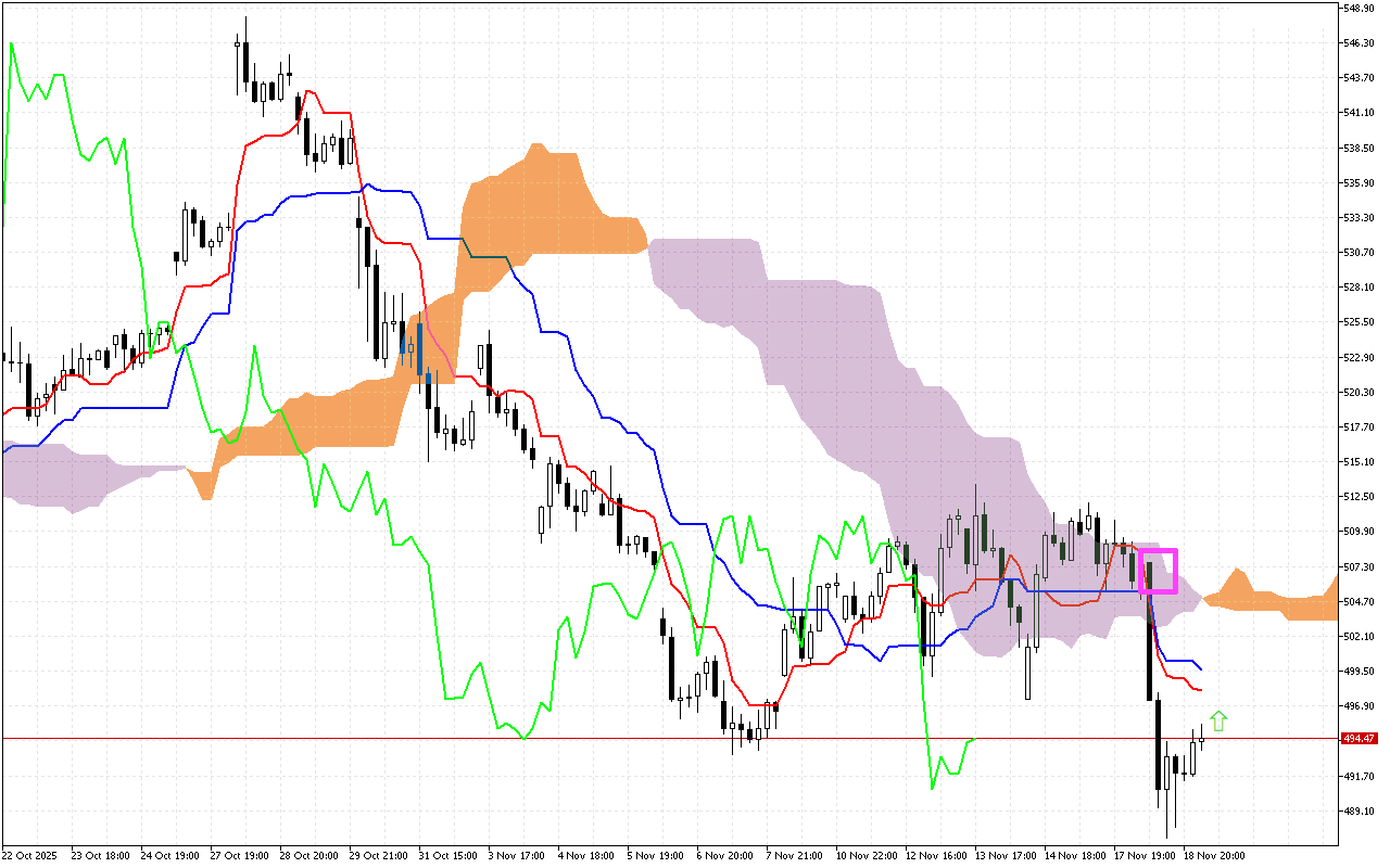 Microsoft H1: Ichimoku előrejelzés az amerikai ülésszakra: 19.11.2025