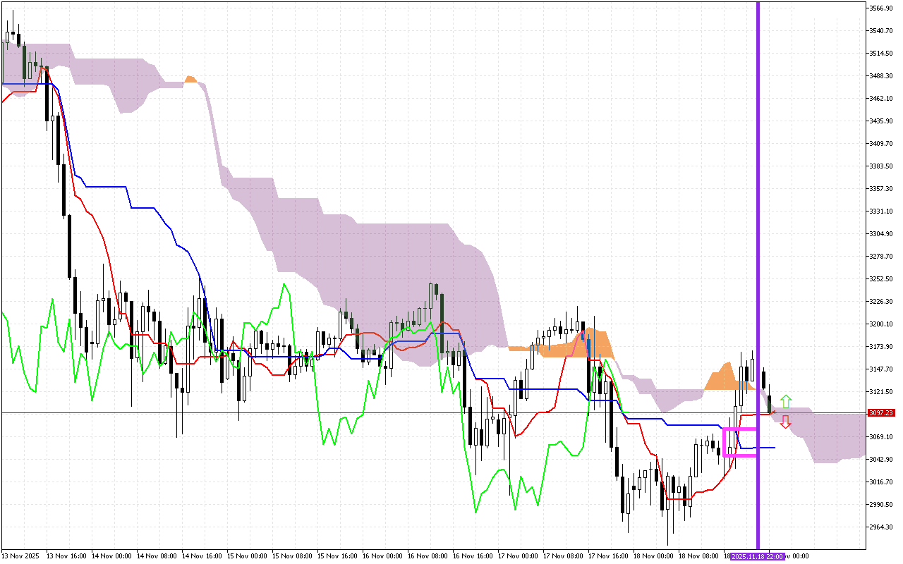 Ethereum H1: Az Ichimoku előrejelzés az ázsiai ülésszakra, 19.11.2025