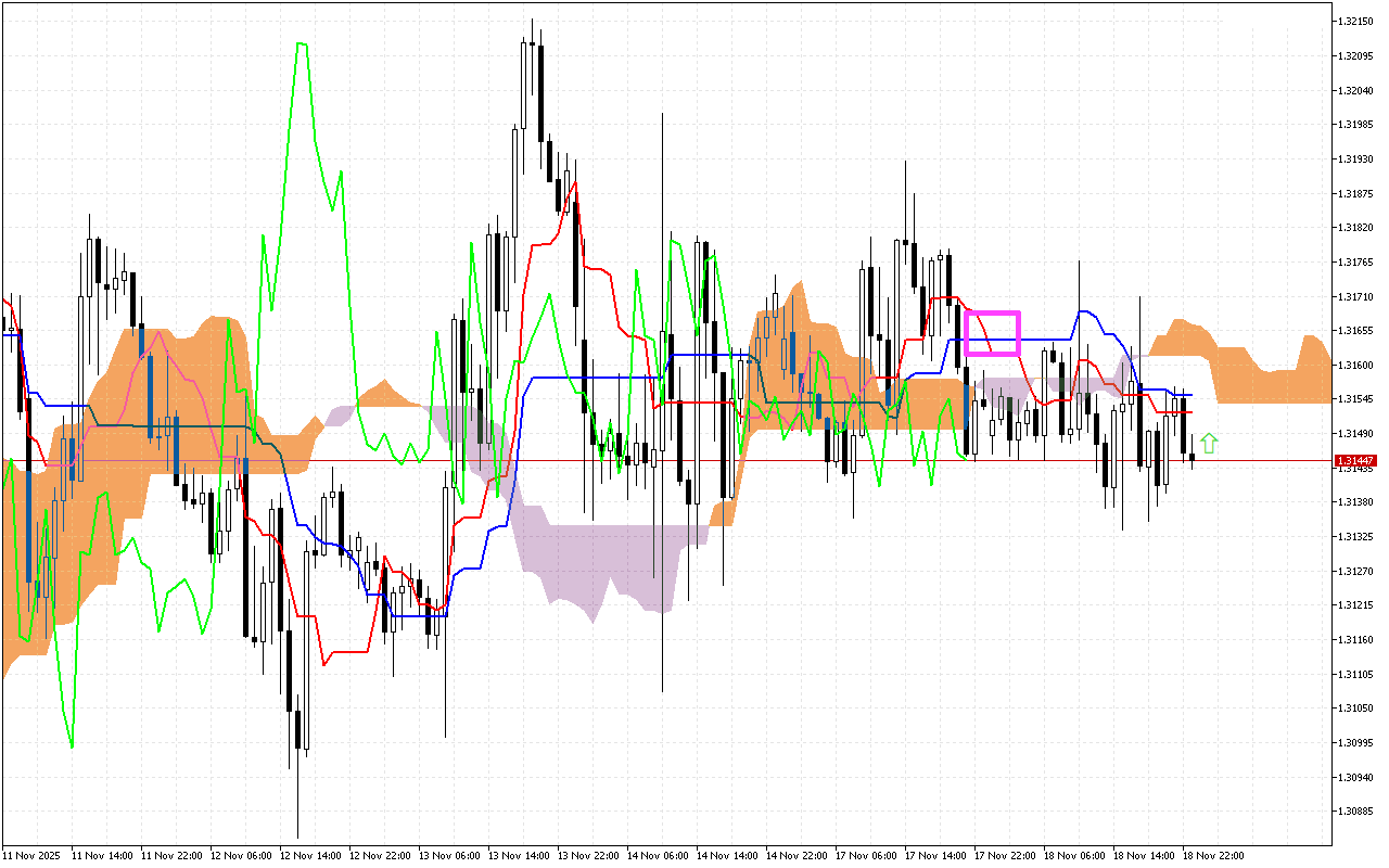 GBPUSD H1: Az Ichimoku előrejelzés az ázsiai ülésszakra, 19.11.2025