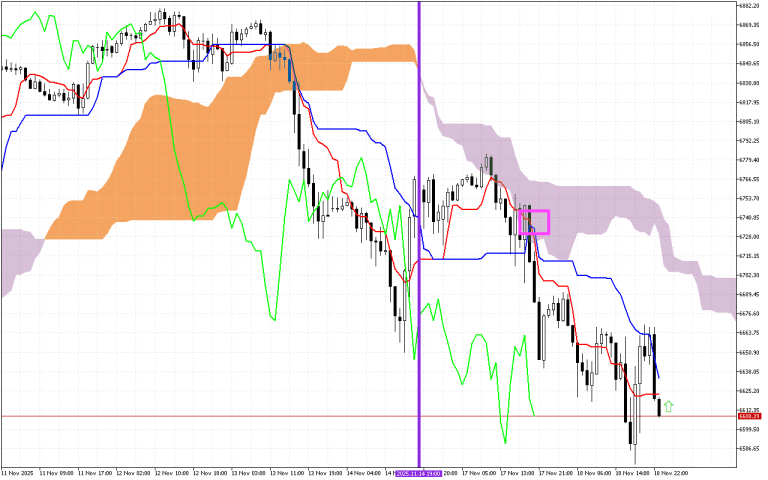 S&P 500 H1: Az Ichimoku előrejelzés az ázsiai ülésszakra, 19.11.2025