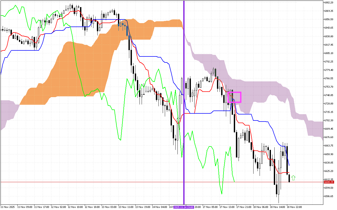 S&P 500 H1: Az Ichimoku előrejelzés az ázsiai ülésszakra, 19.11.2025