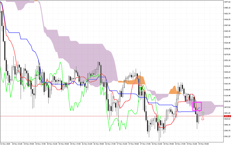 Ethereum H1: Az Ichimoku előrejelzése az európai ülésszakra: 19.11.2025