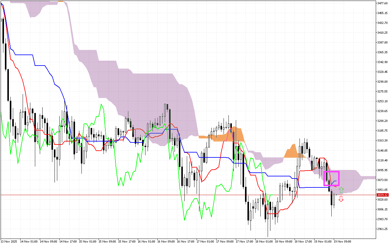 Ethereum H1: Az Ichimoku előrejelzése az európai ülésszakra: 19.11.2025