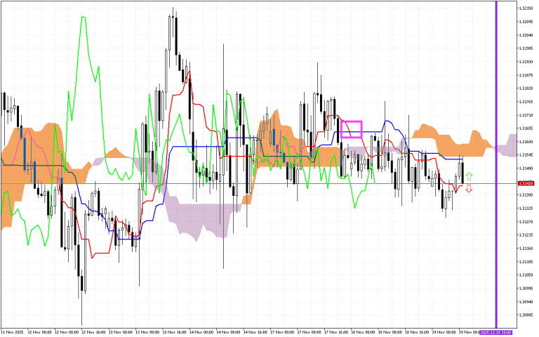 GBPUSD H1: Az Ichimoku előrejelzése az európai ülésszakra: 19.11.2025