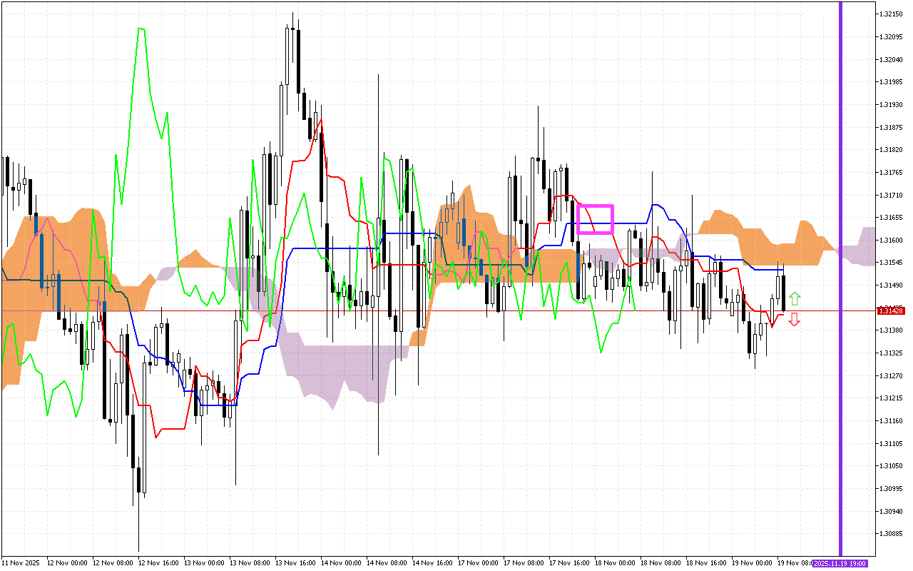 GBPUSD H1: Az Ichimoku előrejelzése az európai ülésszakra: 19.11.2025