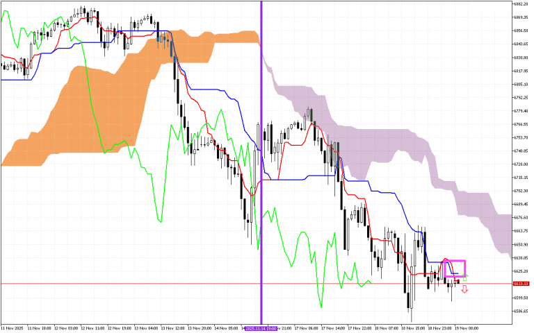 S&P 500 H1: Az Ichimoku előrejelzése az európai ülésszakra: 19.11.2025