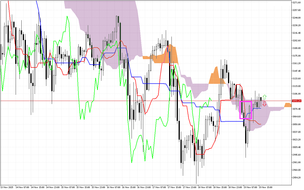 Ethereum H1: Ichimoku előrejelzés az amerikai ülésszakra: 19.11.2025