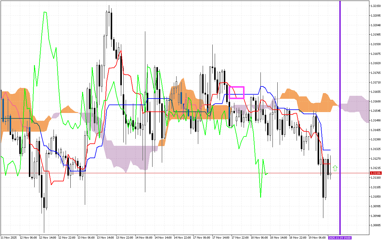 GBPUSD H1: Ichimoku előrejelzés az amerikai ülésszakra: 19.11.2025