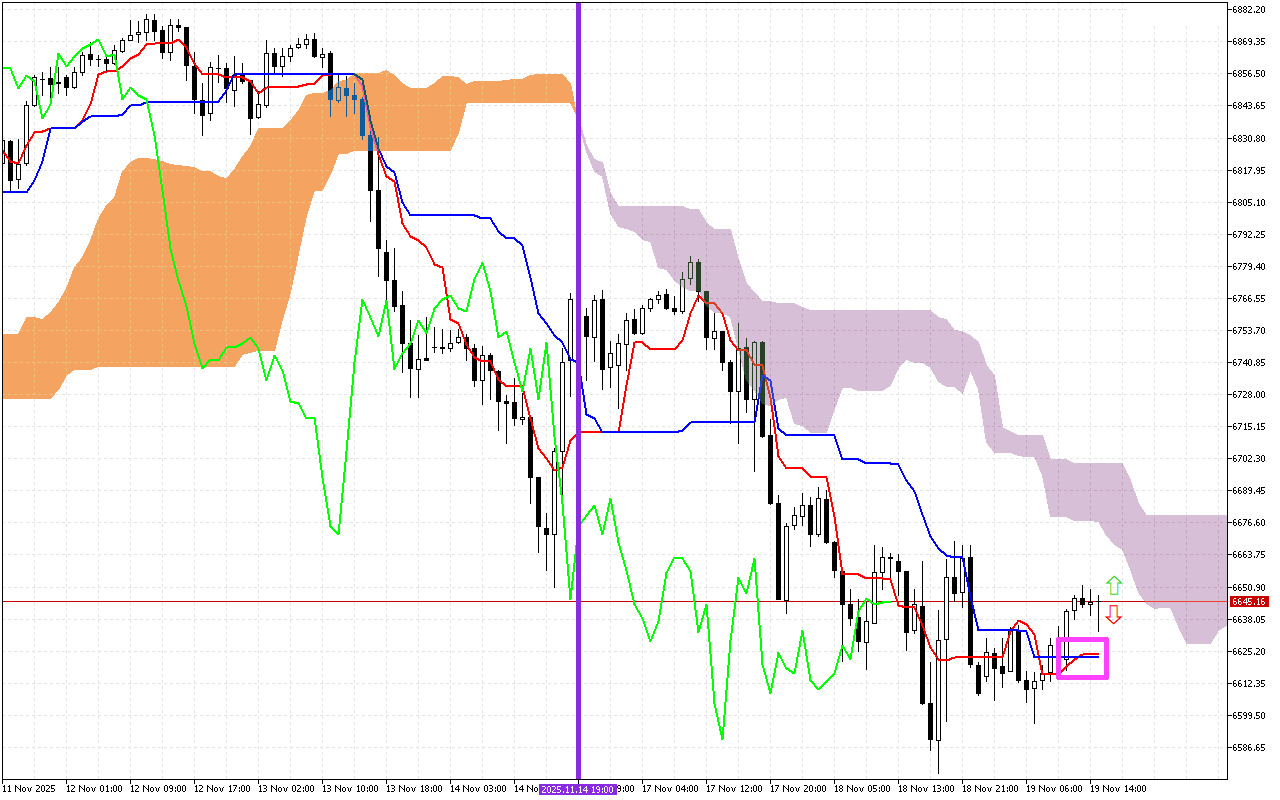 S&P 500 H1: Ichimoku előrejelzés az amerikai ülésszakra: 19.11.2025