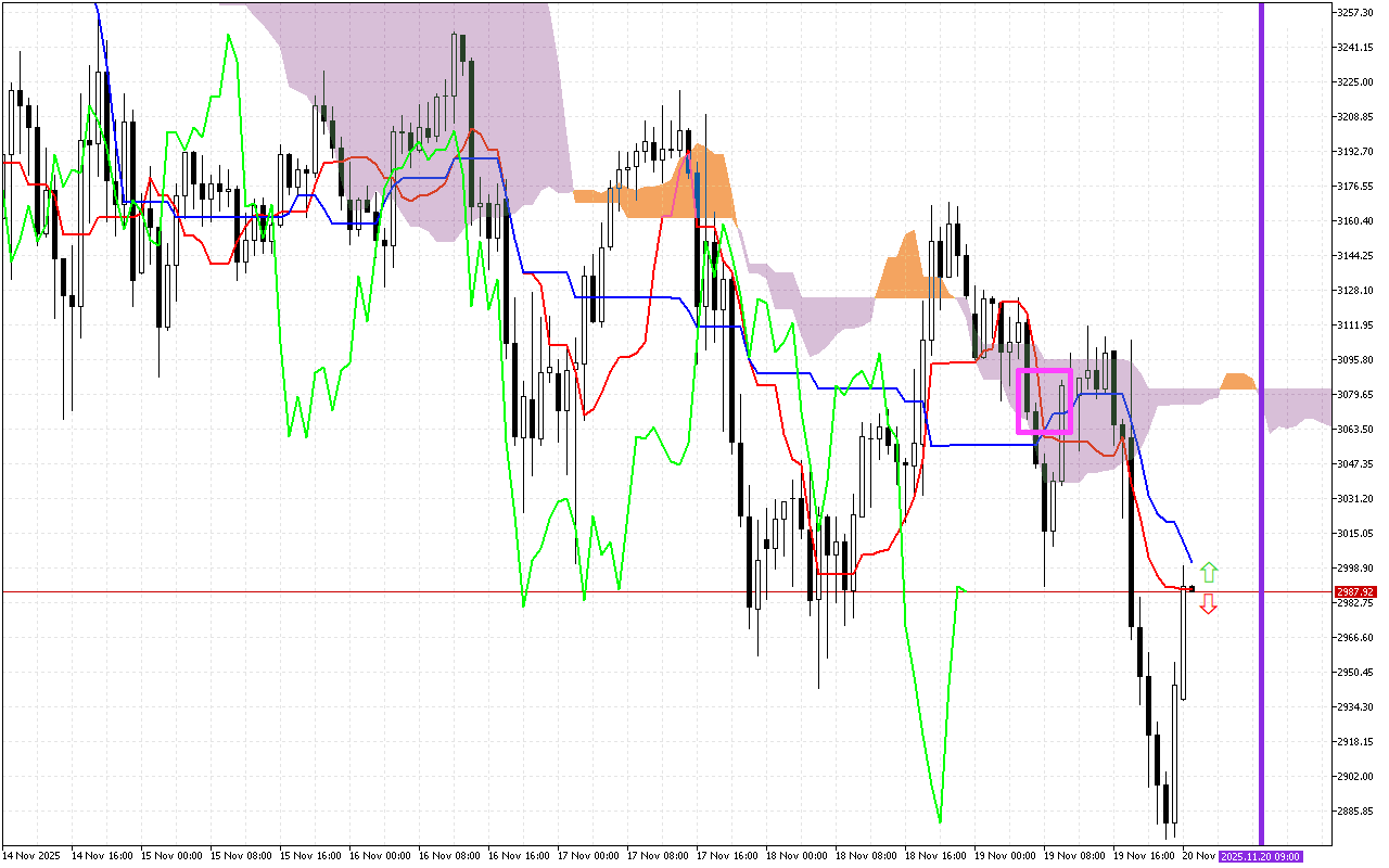 Ethereum H1: Az Ichimoku előrejelzés az ázsiai ülésszakra, 20.11.2025