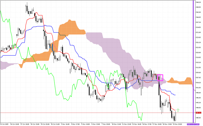 Microsoft H1: Ichimoku előrejelzés az amerikai ülésszakra: 20.11.2025