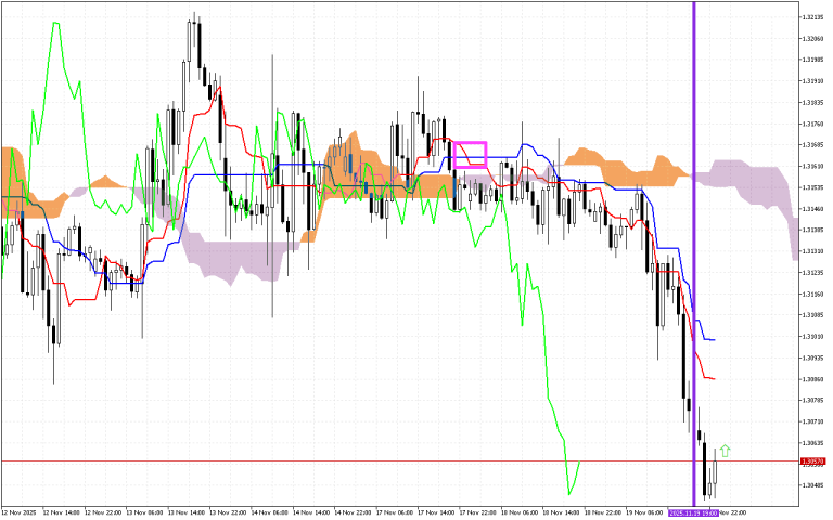 GBPUSD H1: Az Ichimoku előrejelzés az ázsiai ülésszakra, 20.11.2025