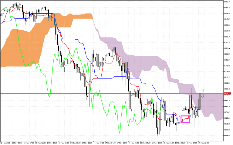 S&P 500 H1: Az Ichimoku előrejelzés az ázsiai ülésszakra, 20.11.2025