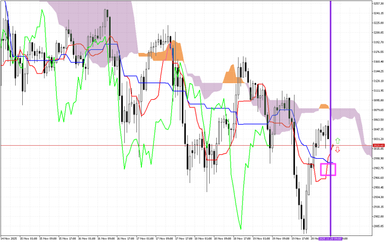 Ethereum H1: Az Ichimoku előrejelzése az európai ülésszakra: 20.11.2025