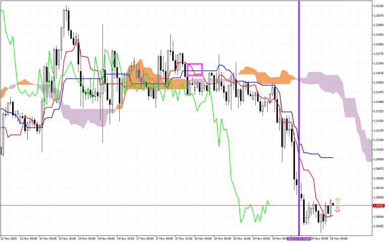GBPUSD H1: Az Ichimoku előrejelzése az európai ülésszakra: 20.11.2025