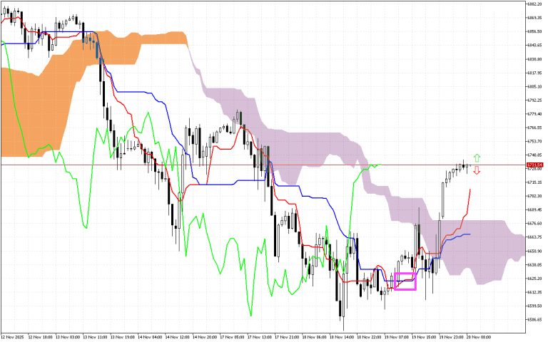 S&P 500 H1: Az Ichimoku előrejelzése az európai ülésszakra: 20.11.2025