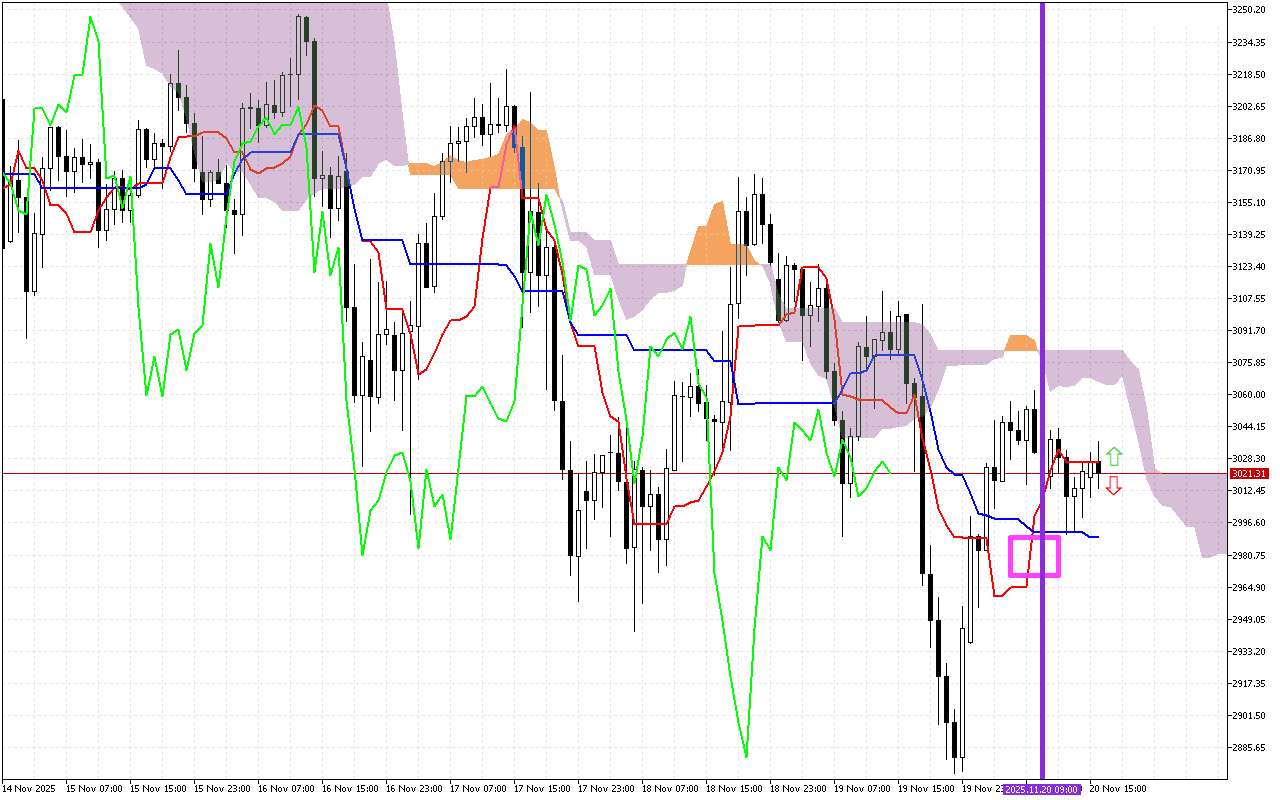 Ethereum H1: Ichimoku előrejelzés az amerikai ülésszakra: 20.11.2025