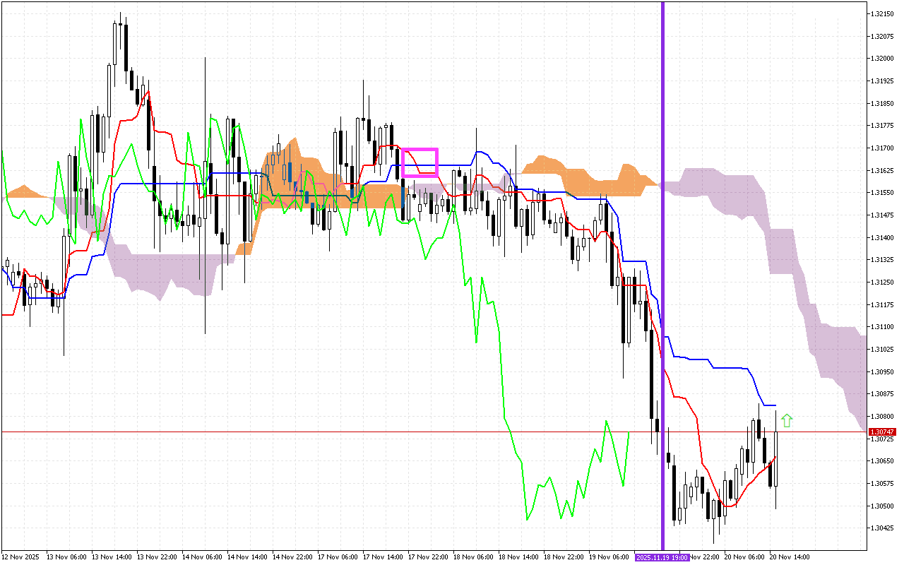 GBPUSD H1: Ichimoku előrejelzés az amerikai ülésszakra: 20.11.2025