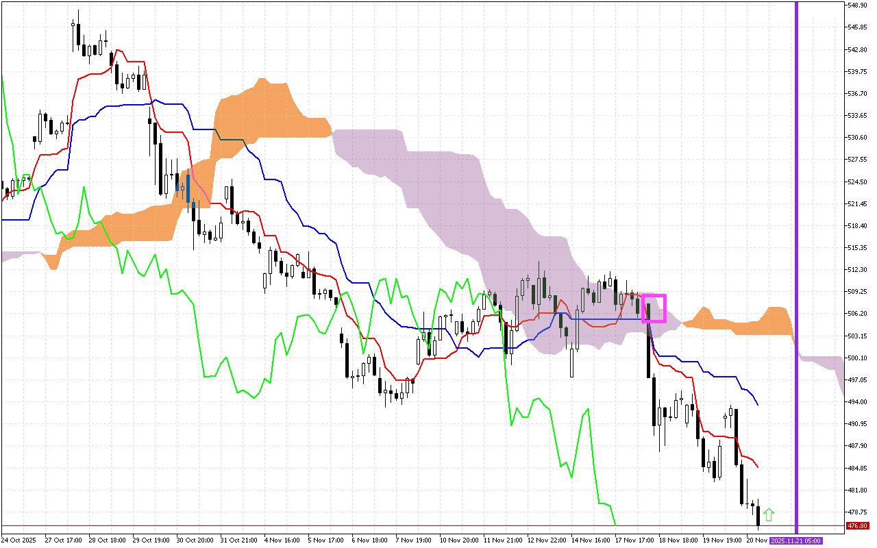 Microsoft H1: Ichimoku előrejelzés az amerikai ülésszakra: 21.11.2025