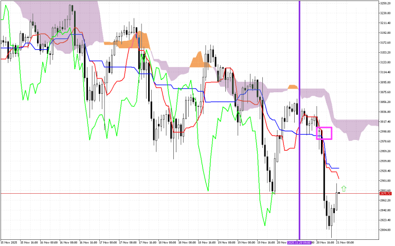 Ethereum H1: Az Ichimoku előrejelzés az ázsiai ülésszakra, 21.11.2025